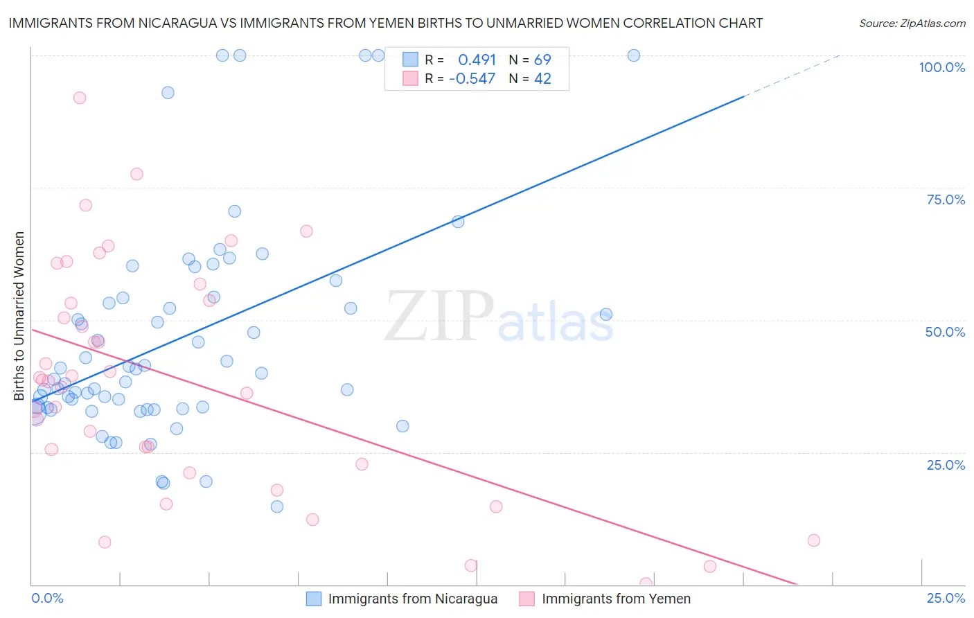 Immigrants from Nicaragua vs Immigrants from Yemen Births to Unmarried Women