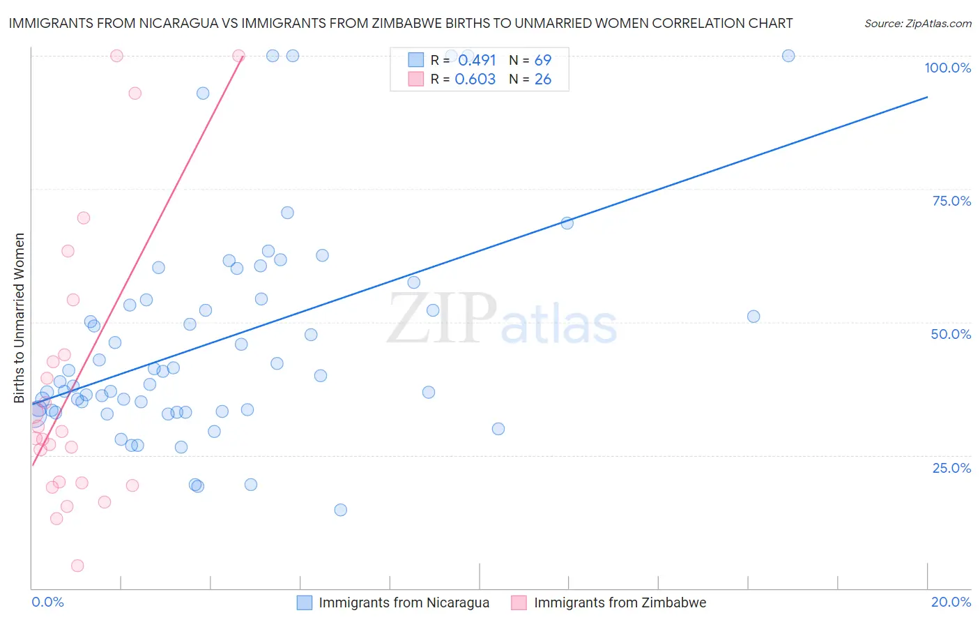Immigrants from Nicaragua vs Immigrants from Zimbabwe Births to Unmarried Women