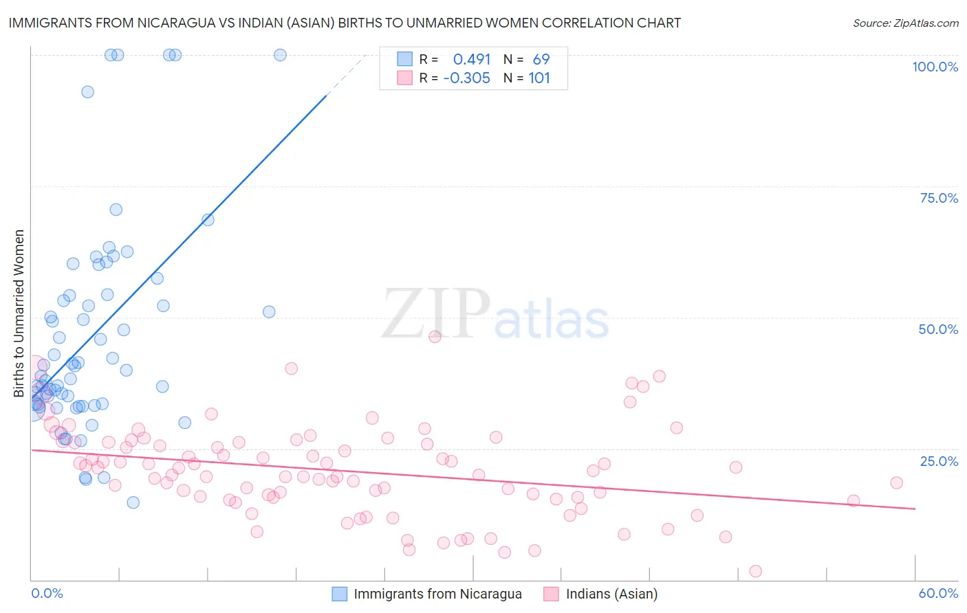 Immigrants from Nicaragua vs Indian (Asian) Births to Unmarried Women