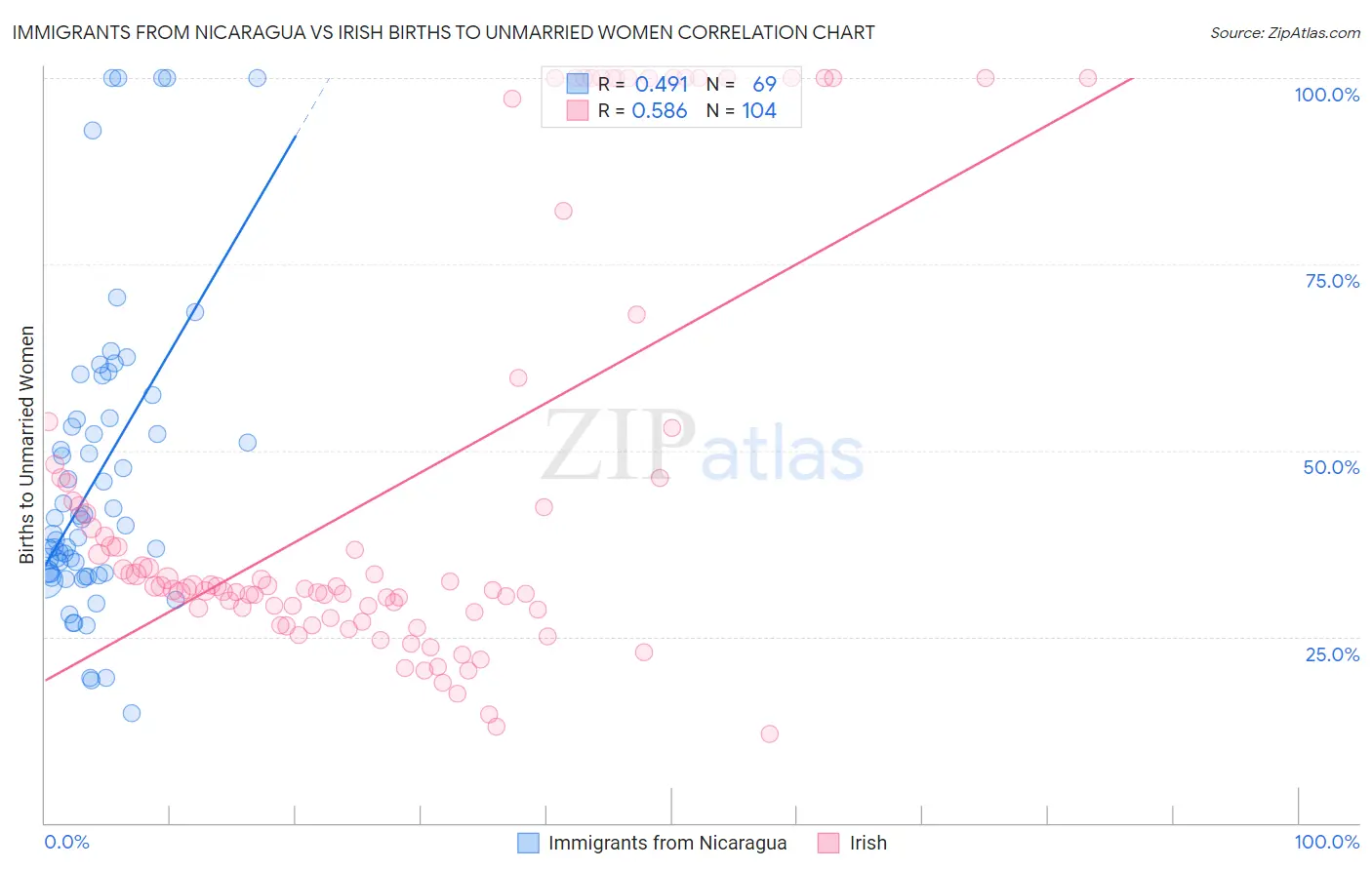 Immigrants from Nicaragua vs Irish Births to Unmarried Women