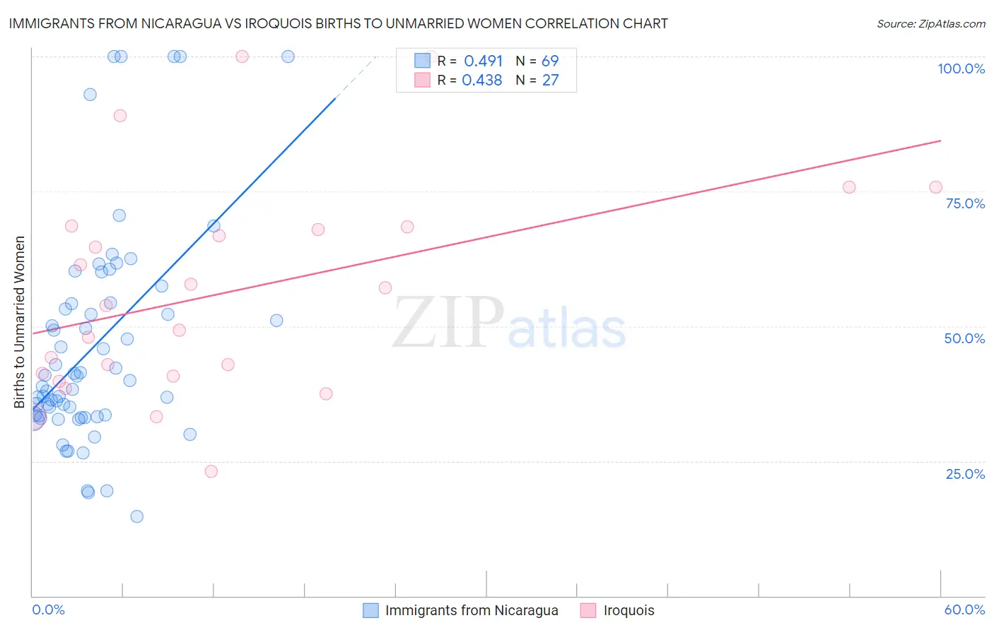 Immigrants from Nicaragua vs Iroquois Births to Unmarried Women