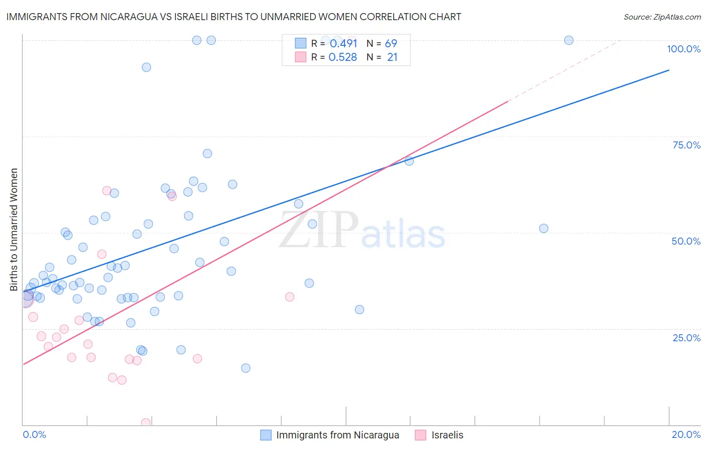 Immigrants from Nicaragua vs Israeli Births to Unmarried Women