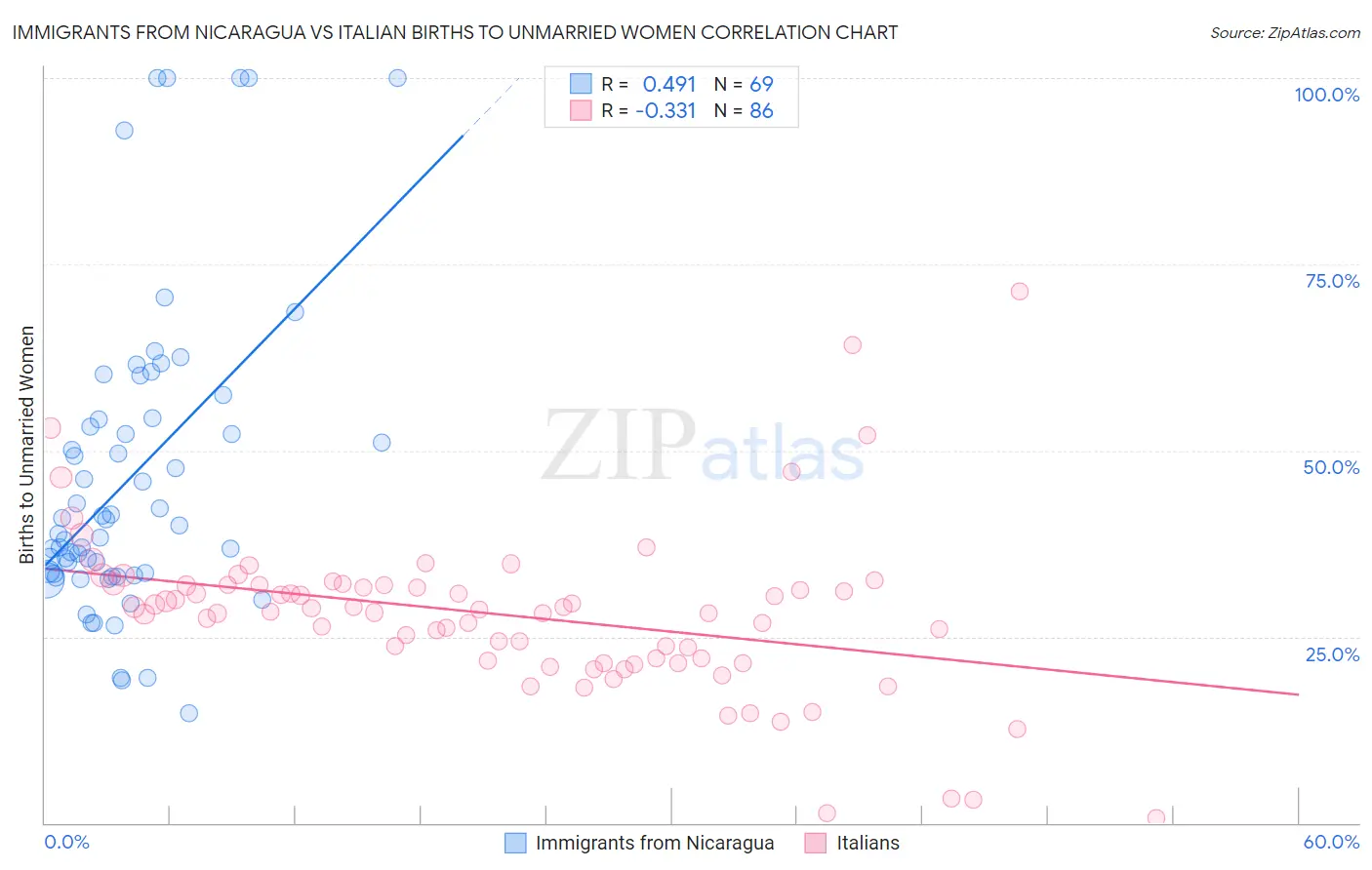 Immigrants from Nicaragua vs Italian Births to Unmarried Women