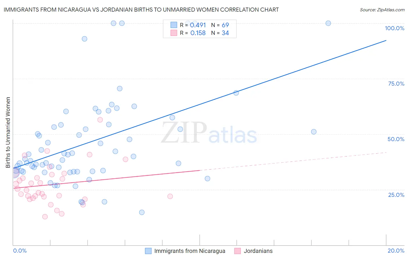 Immigrants from Nicaragua vs Jordanian Births to Unmarried Women