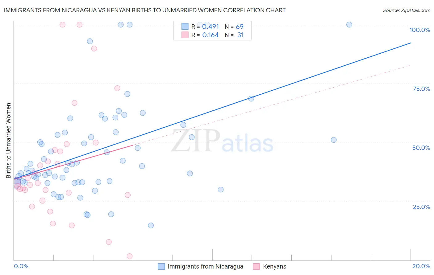 Immigrants from Nicaragua vs Kenyan Births to Unmarried Women