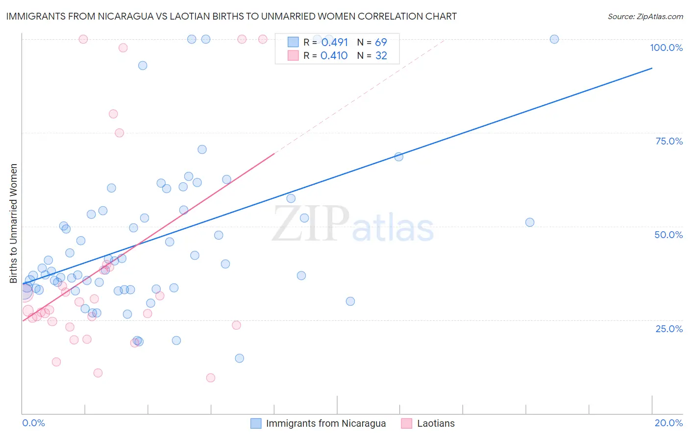 Immigrants from Nicaragua vs Laotian Births to Unmarried Women