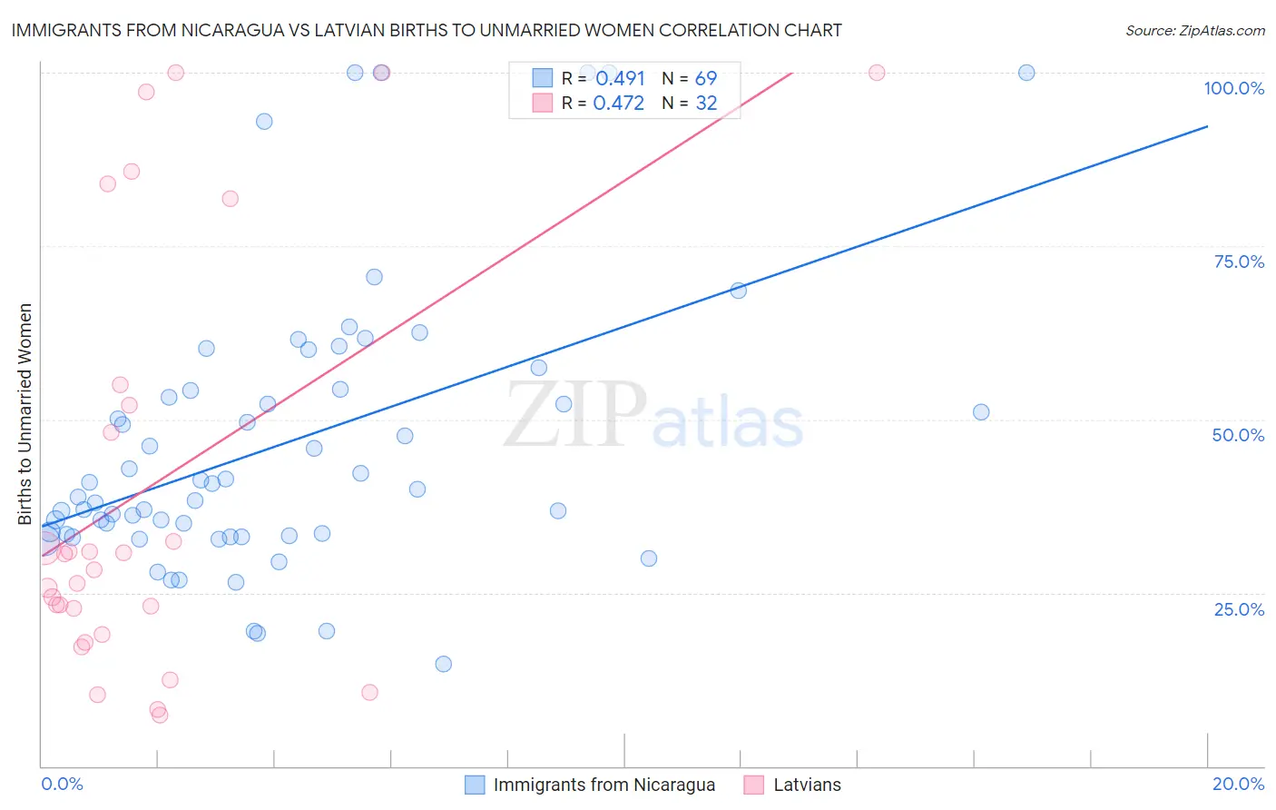 Immigrants from Nicaragua vs Latvian Births to Unmarried Women
