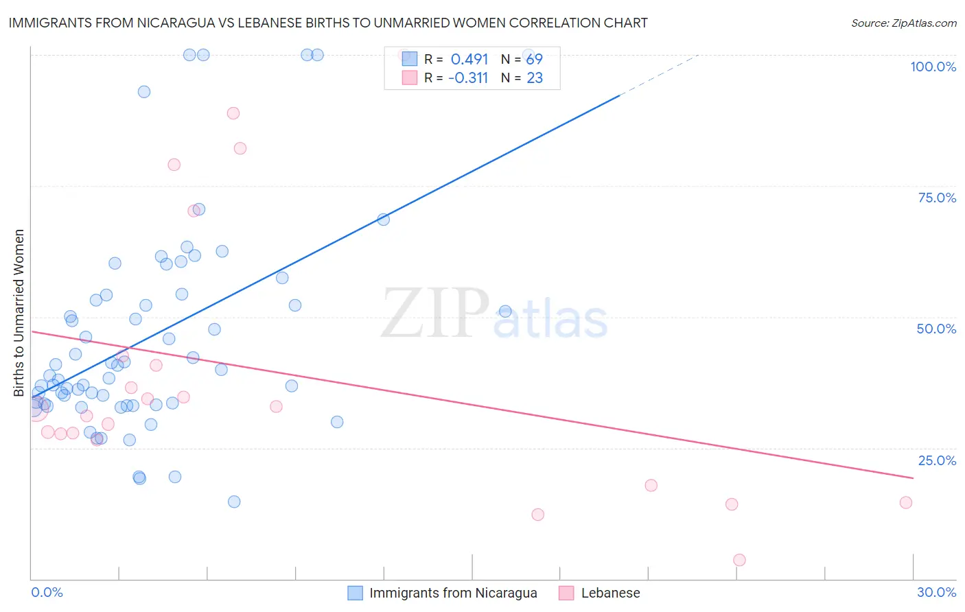 Immigrants from Nicaragua vs Lebanese Births to Unmarried Women