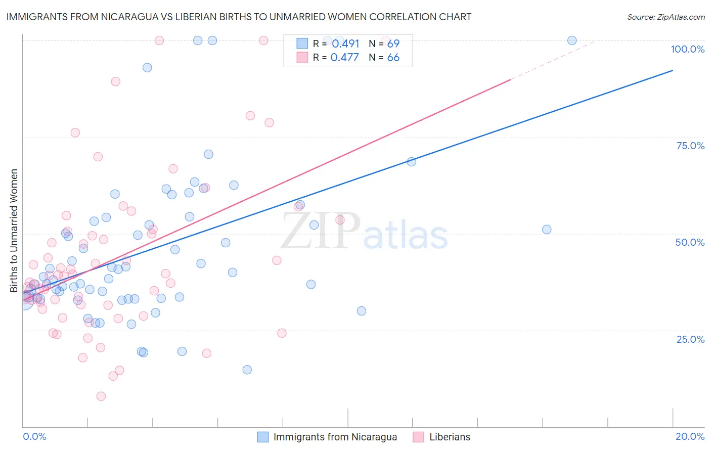 Immigrants from Nicaragua vs Liberian Births to Unmarried Women