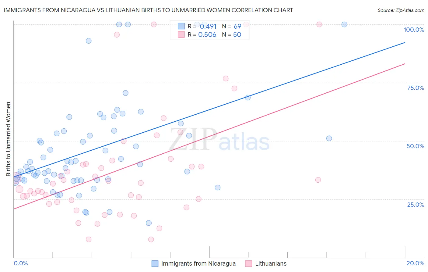 Immigrants from Nicaragua vs Lithuanian Births to Unmarried Women