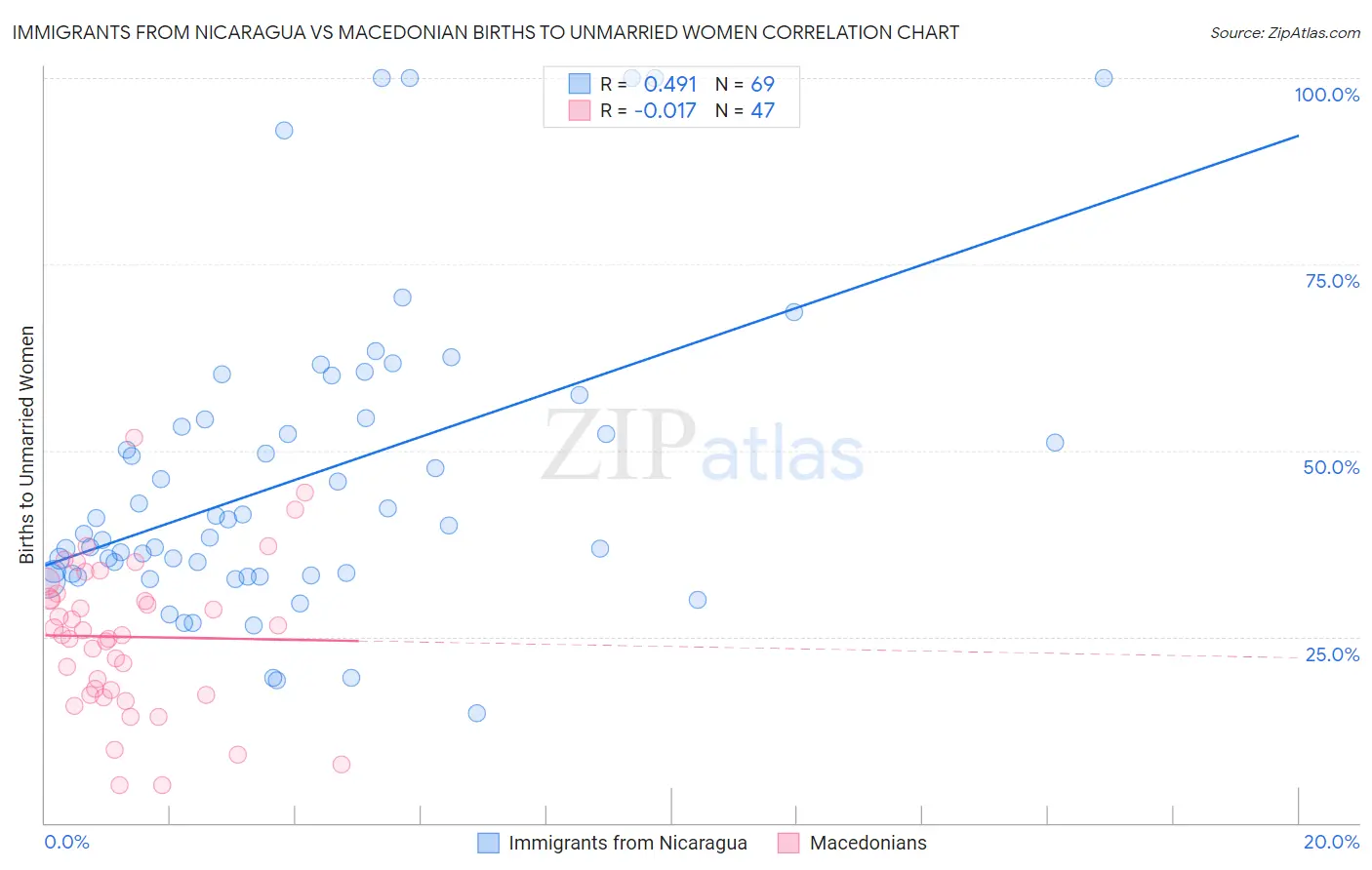 Immigrants from Nicaragua vs Macedonian Births to Unmarried Women