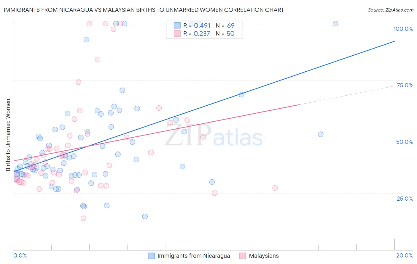 Immigrants from Nicaragua vs Malaysian Births to Unmarried Women