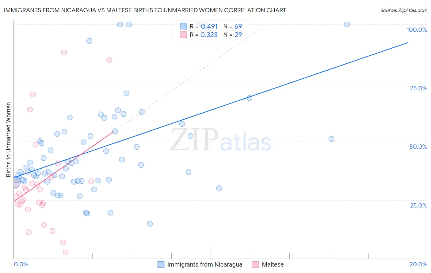 Immigrants from Nicaragua vs Maltese Births to Unmarried Women