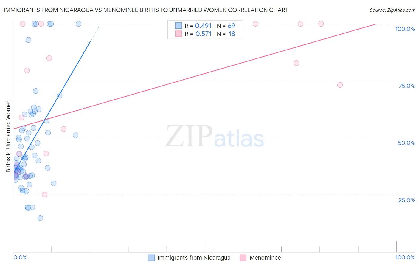 Immigrants from Nicaragua vs Menominee Births to Unmarried Women