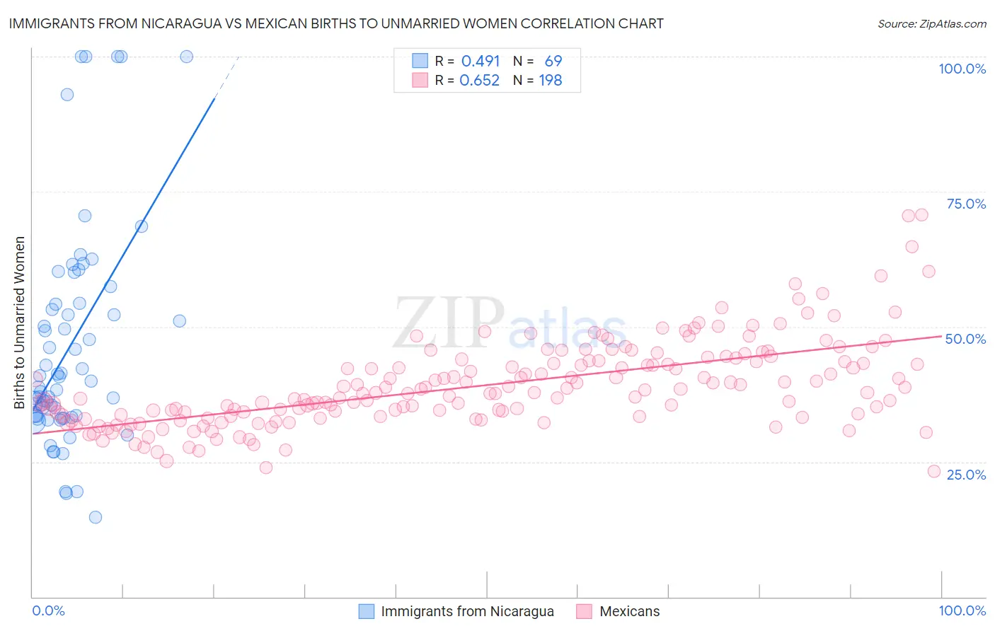 Immigrants from Nicaragua vs Mexican Births to Unmarried Women