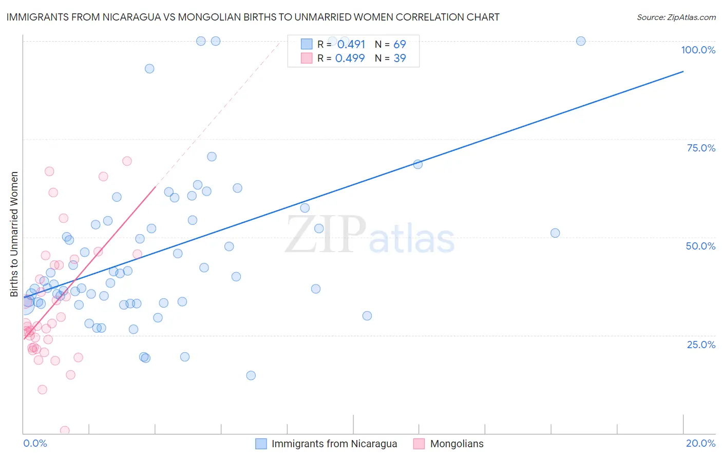 Immigrants from Nicaragua vs Mongolian Births to Unmarried Women