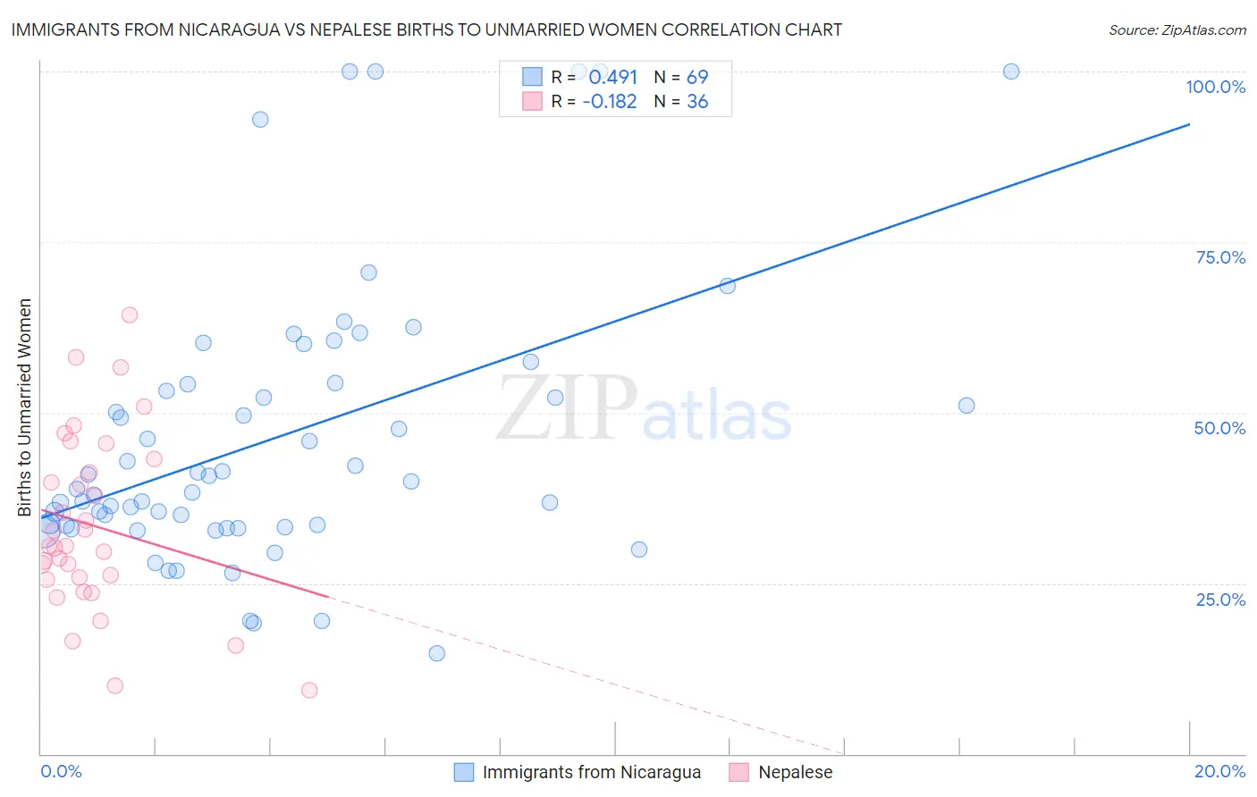 Immigrants from Nicaragua vs Nepalese Births to Unmarried Women