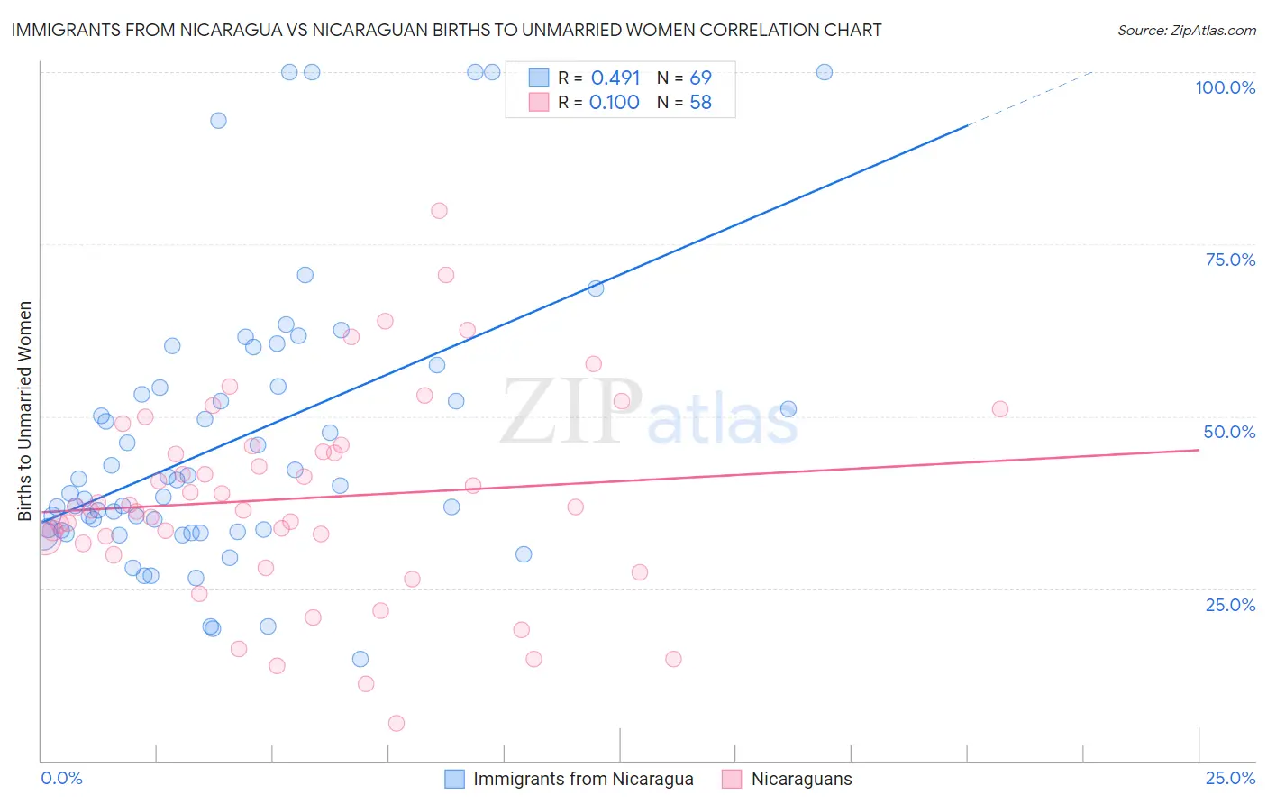 Immigrants from Nicaragua vs Nicaraguan Births to Unmarried Women