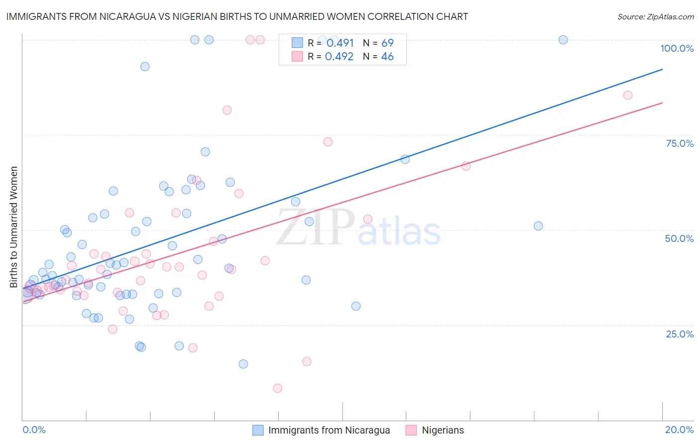 Immigrants from Nicaragua vs Nigerian Births to Unmarried Women