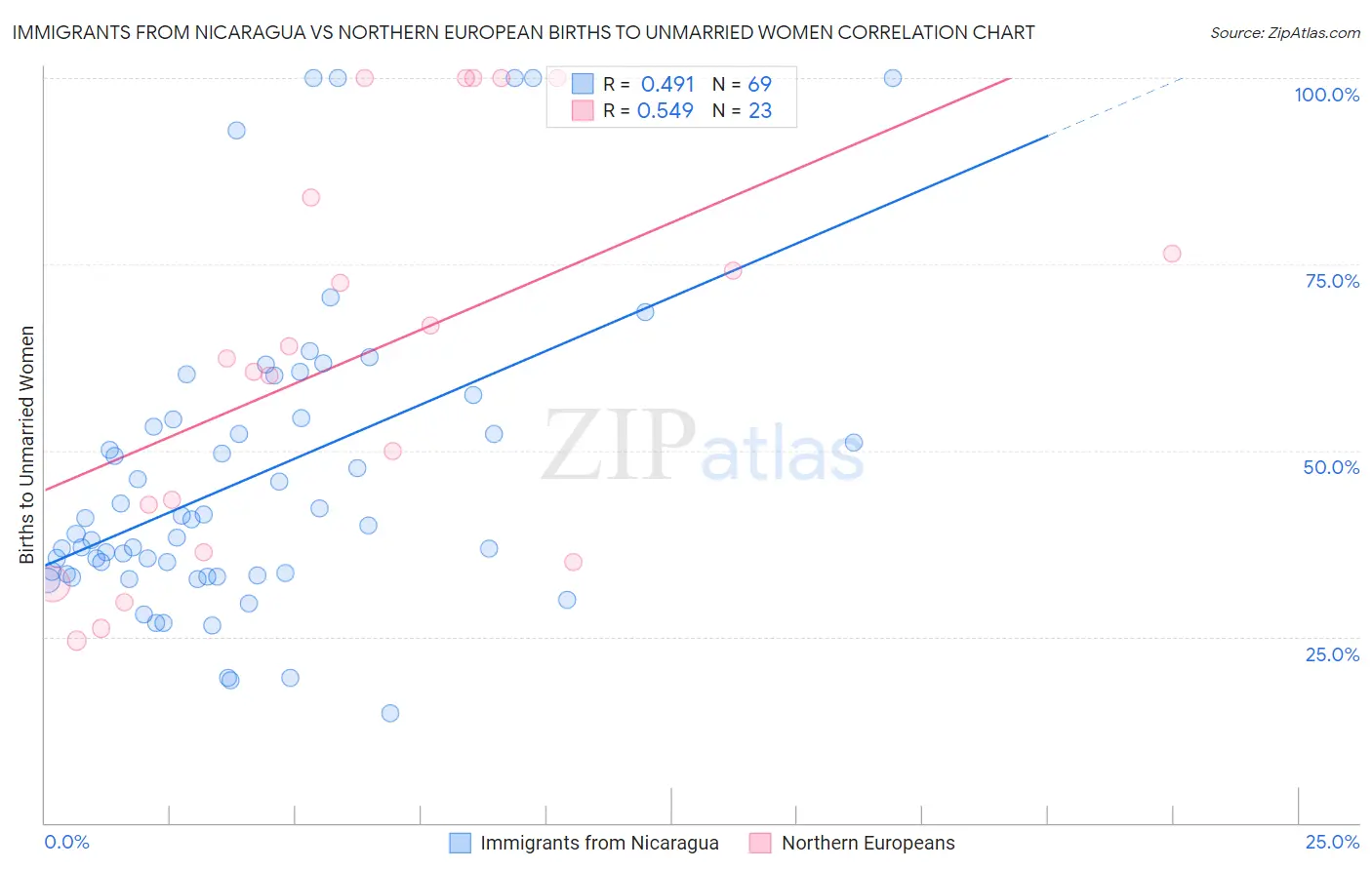 Immigrants from Nicaragua vs Northern European Births to Unmarried Women