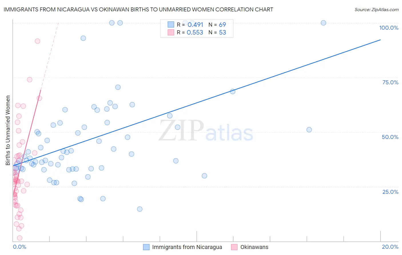 Immigrants from Nicaragua vs Okinawan Births to Unmarried Women