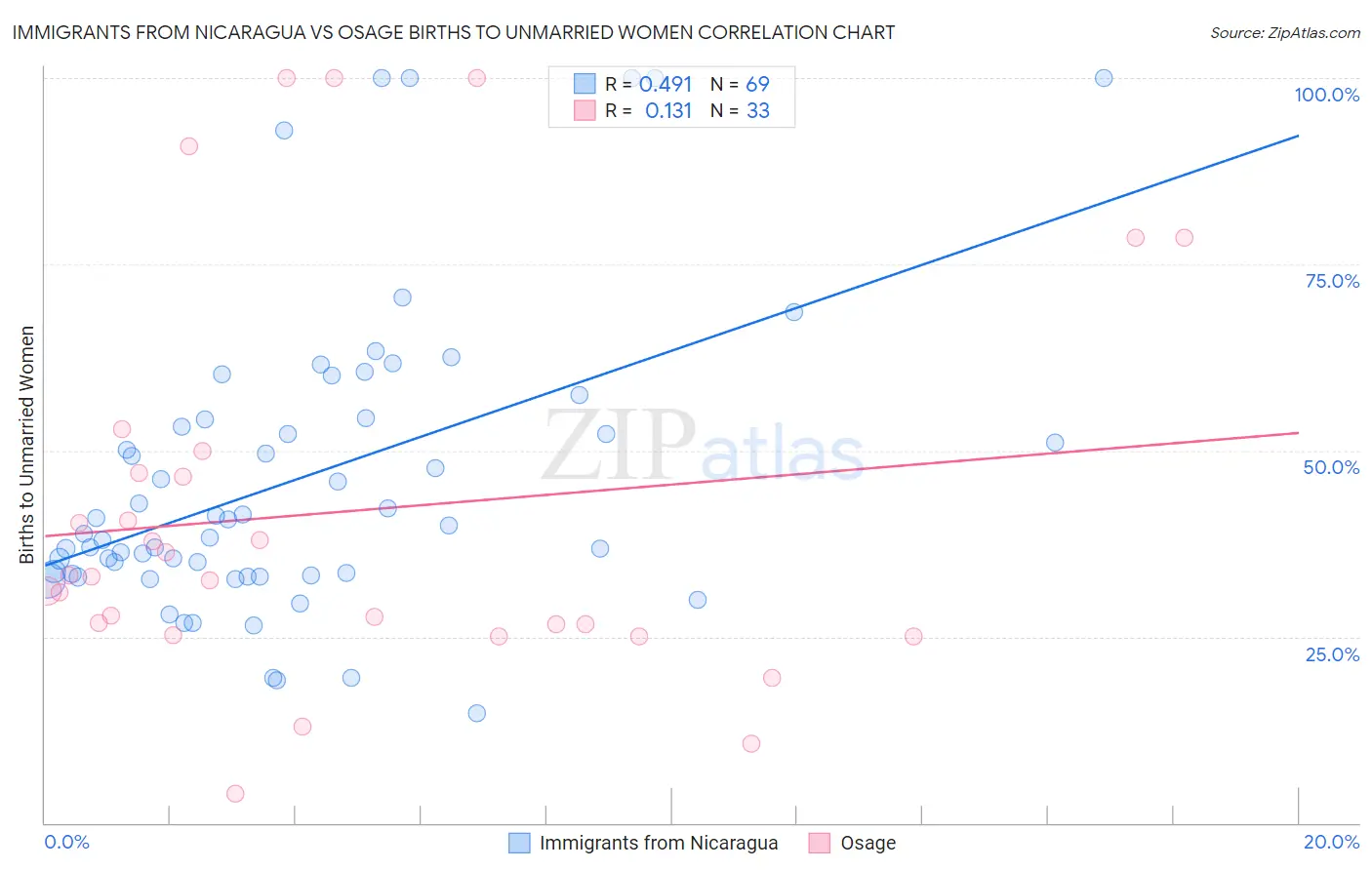 Immigrants from Nicaragua vs Osage Births to Unmarried Women