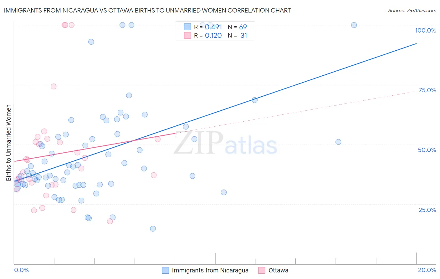 Immigrants from Nicaragua vs Ottawa Births to Unmarried Women