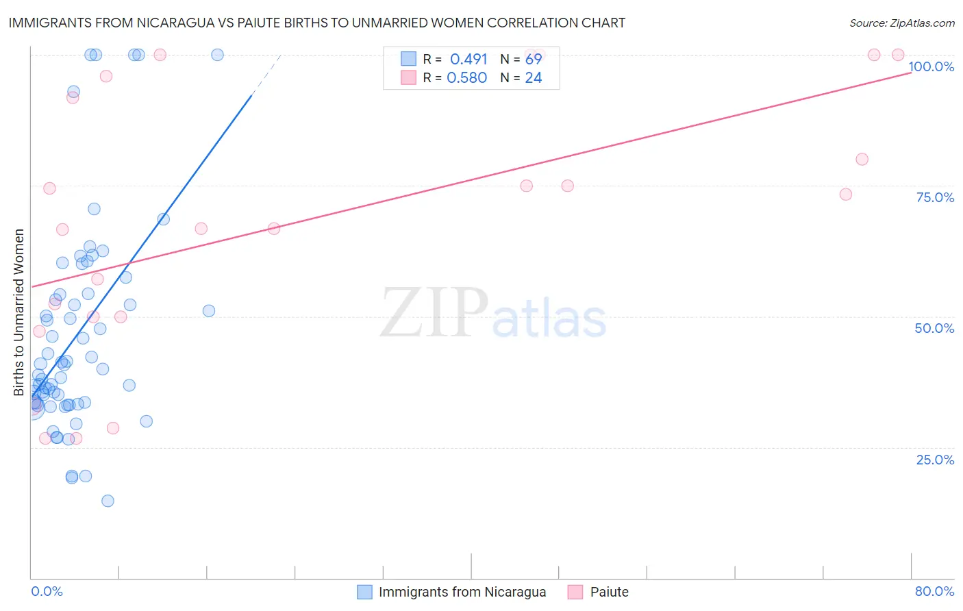 Immigrants from Nicaragua vs Paiute Births to Unmarried Women