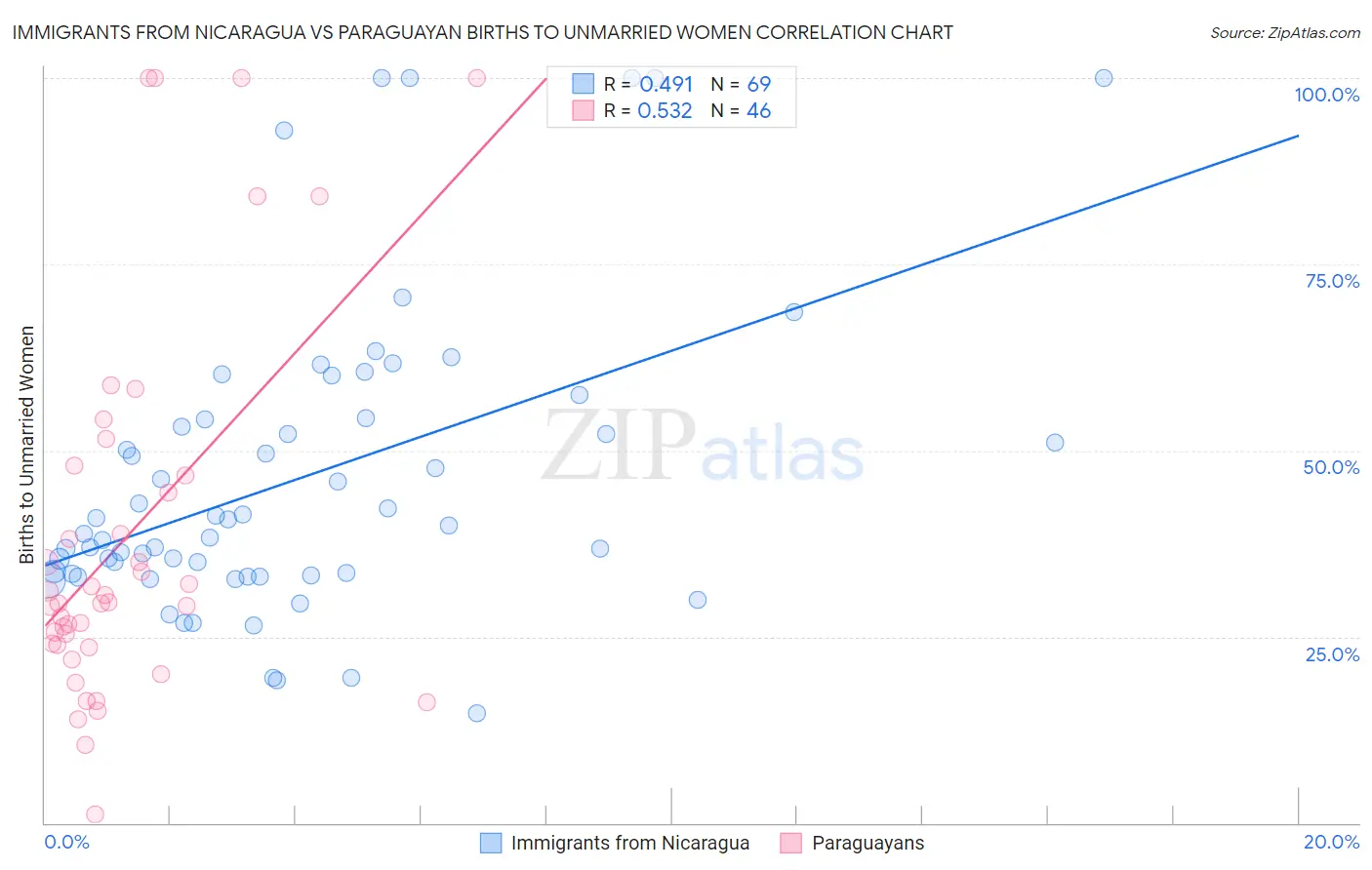 Immigrants from Nicaragua vs Paraguayan Births to Unmarried Women