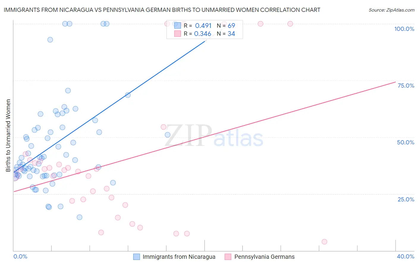 Immigrants from Nicaragua vs Pennsylvania German Births to Unmarried Women