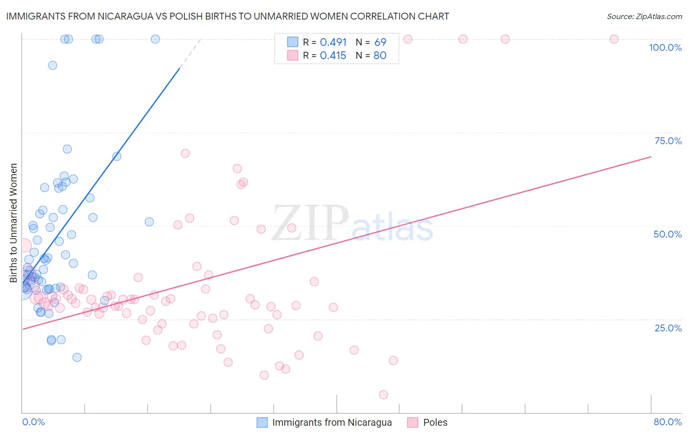 Immigrants from Nicaragua vs Polish Births to Unmarried Women