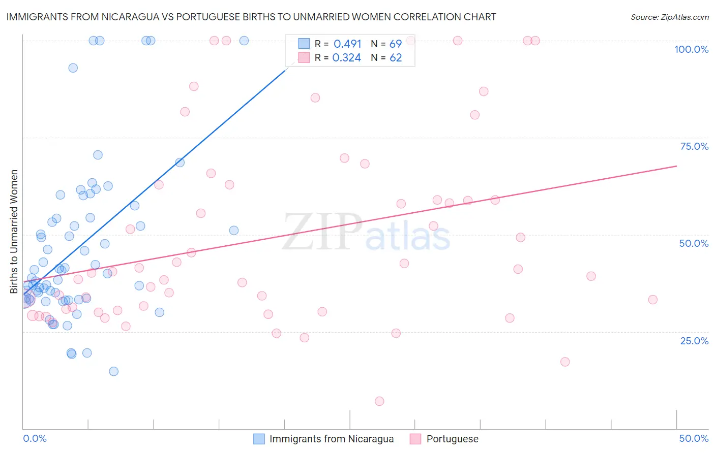 Immigrants from Nicaragua vs Portuguese Births to Unmarried Women