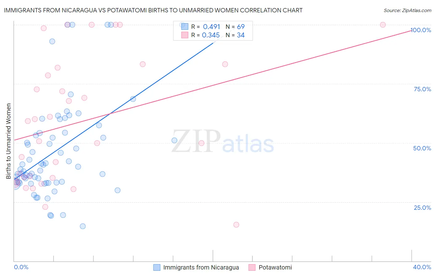 Immigrants from Nicaragua vs Potawatomi Births to Unmarried Women