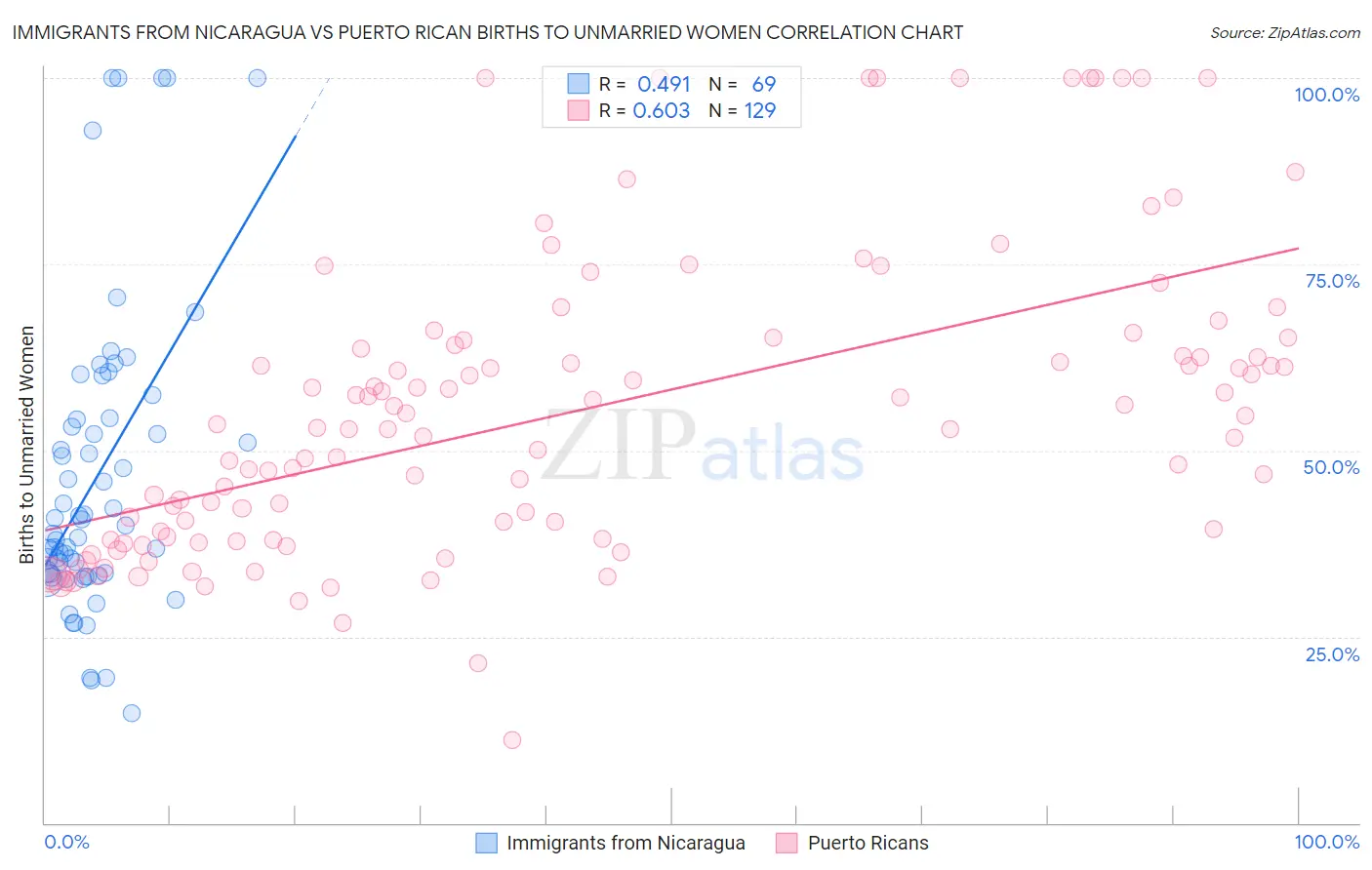 Immigrants from Nicaragua vs Puerto Rican Births to Unmarried Women