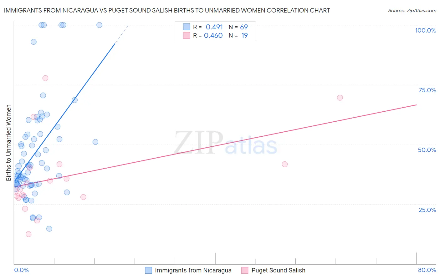 Immigrants from Nicaragua vs Puget Sound Salish Births to Unmarried Women