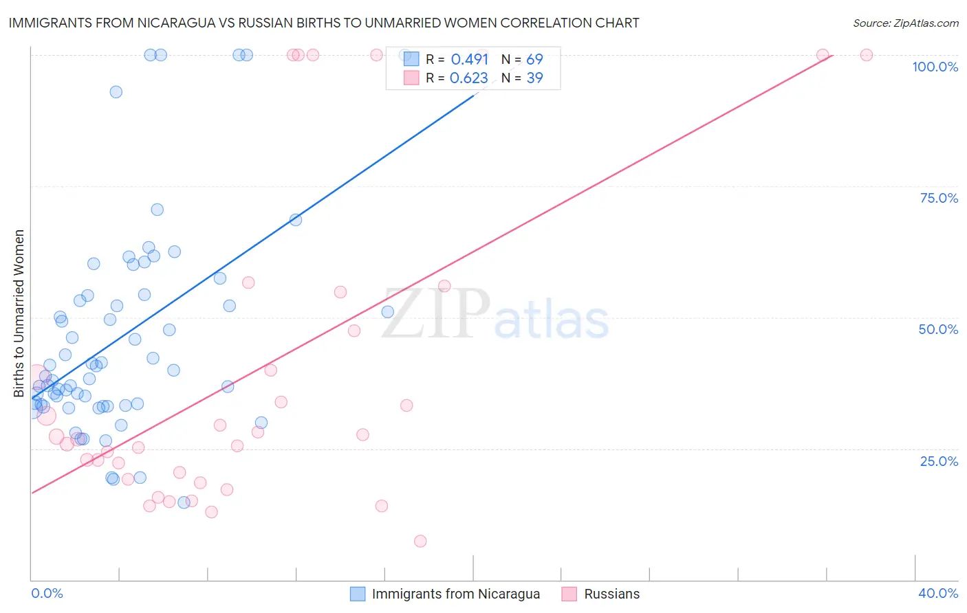 Immigrants from Nicaragua vs Russian Births to Unmarried Women
