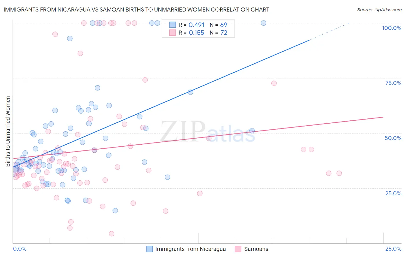 Immigrants from Nicaragua vs Samoan Births to Unmarried Women