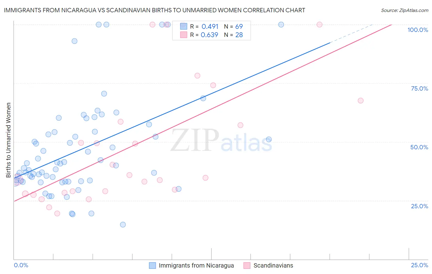 Immigrants from Nicaragua vs Scandinavian Births to Unmarried Women