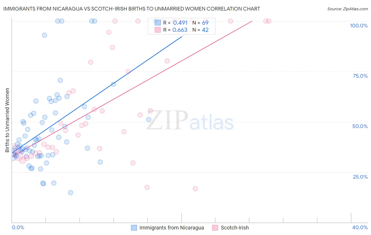 Immigrants from Nicaragua vs Scotch-Irish Births to Unmarried Women