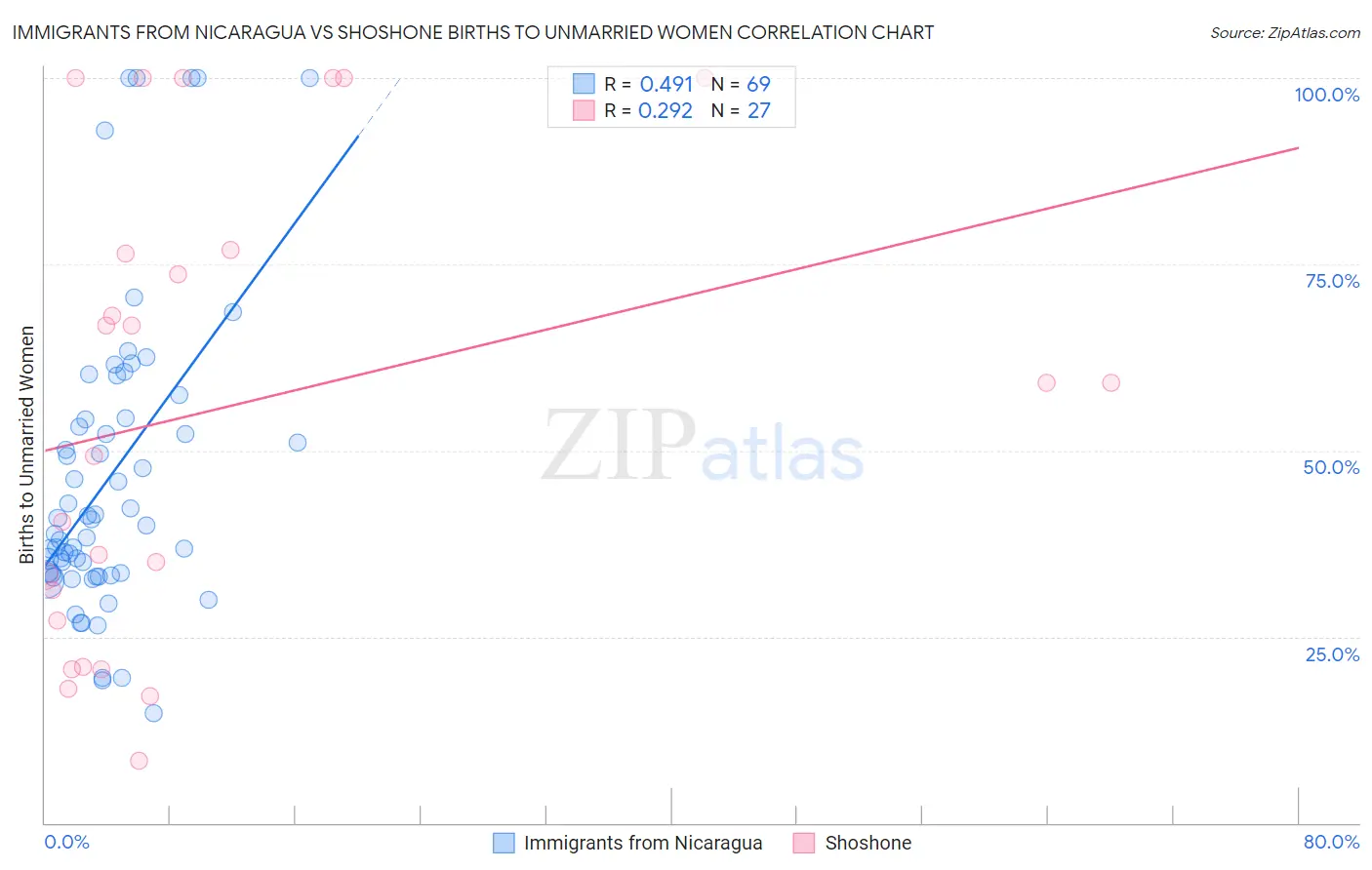 Immigrants from Nicaragua vs Shoshone Births to Unmarried Women