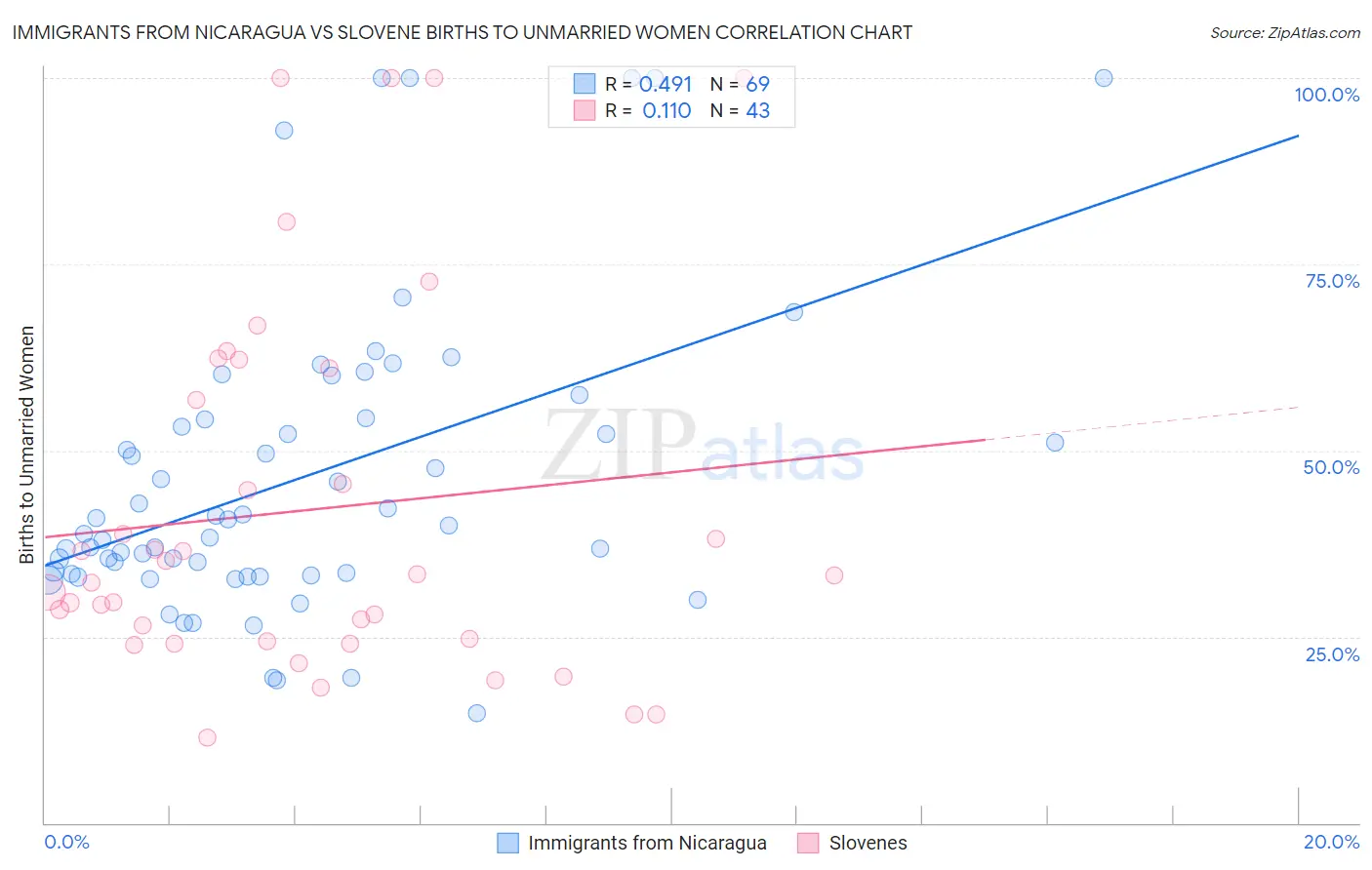 Immigrants from Nicaragua vs Slovene Births to Unmarried Women