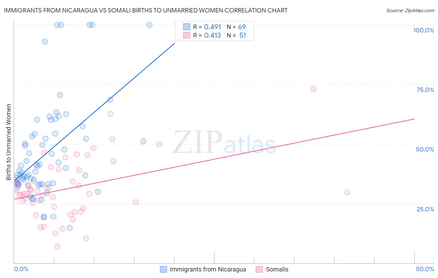 Immigrants from Nicaragua vs Somali Births to Unmarried Women