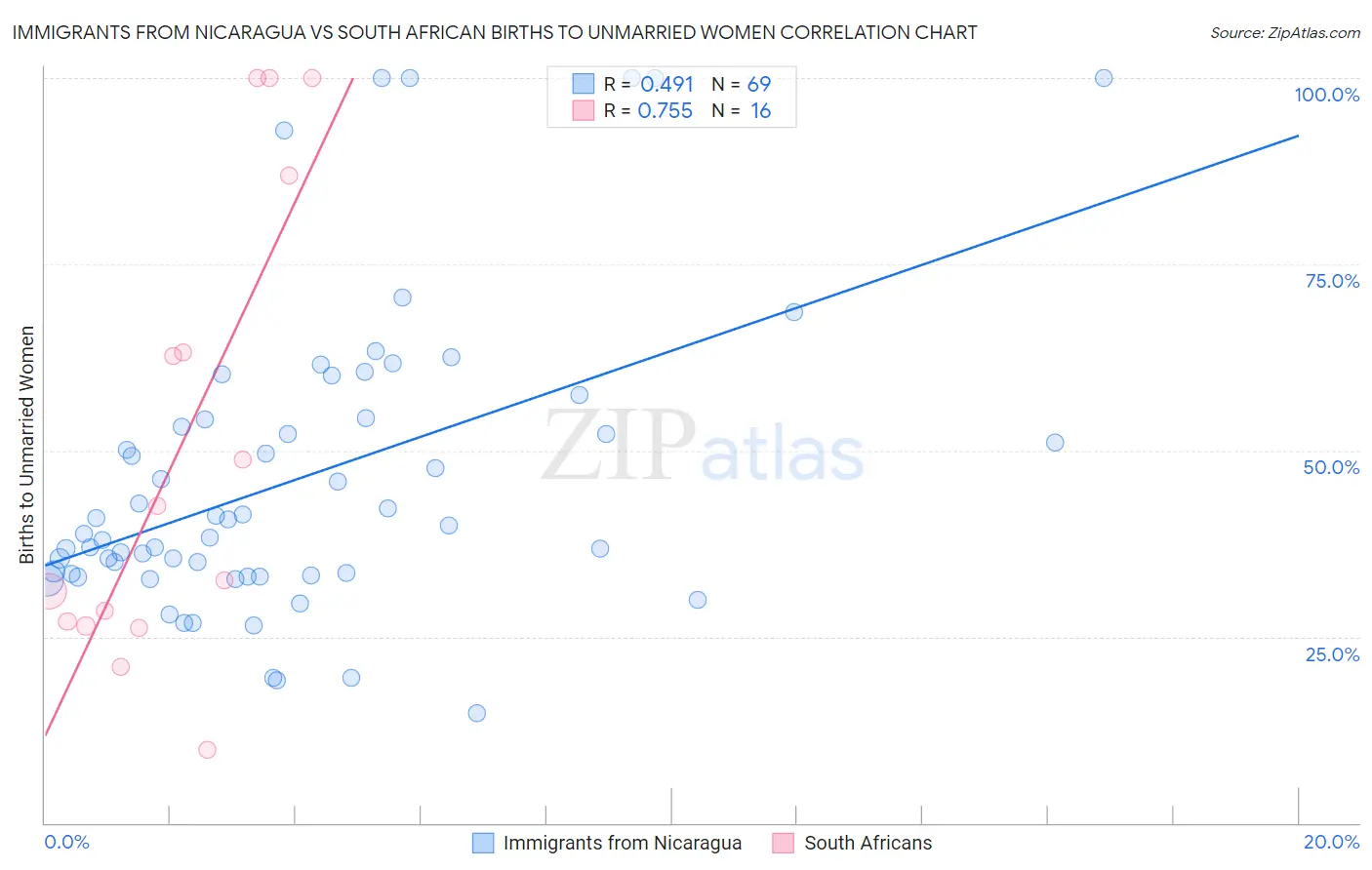 Immigrants from Nicaragua vs South African Births to Unmarried Women