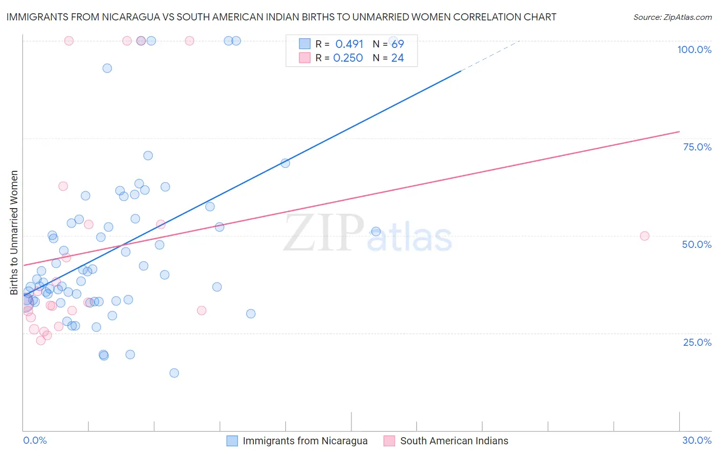 Immigrants from Nicaragua vs South American Indian Births to Unmarried Women