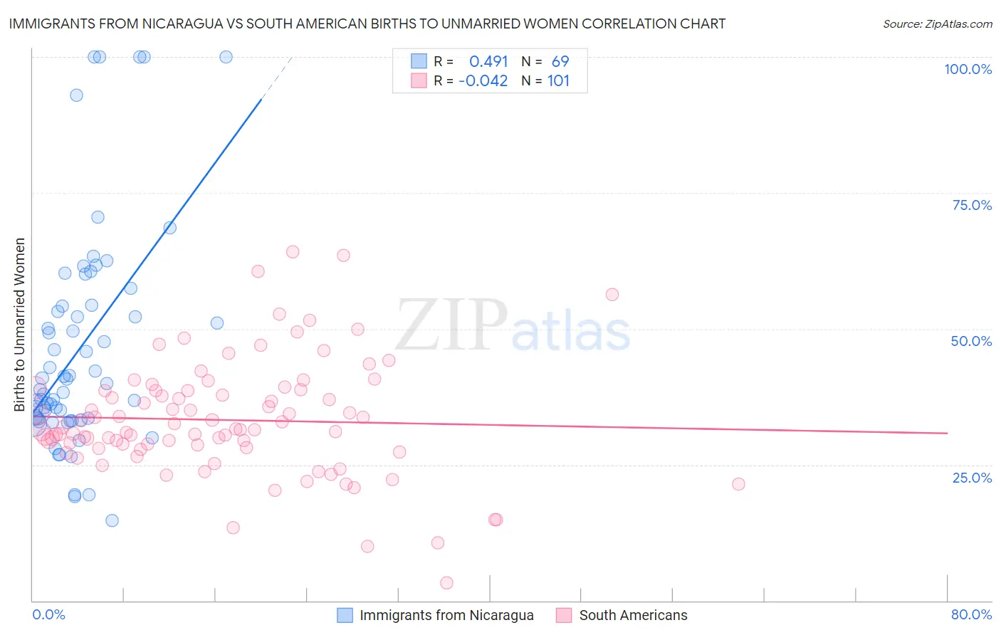 Immigrants from Nicaragua vs South American Births to Unmarried Women