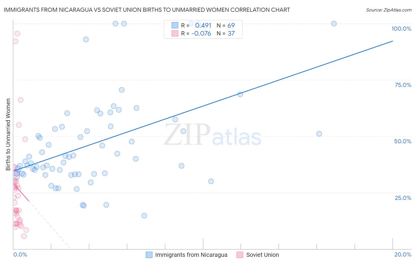 Immigrants from Nicaragua vs Soviet Union Births to Unmarried Women