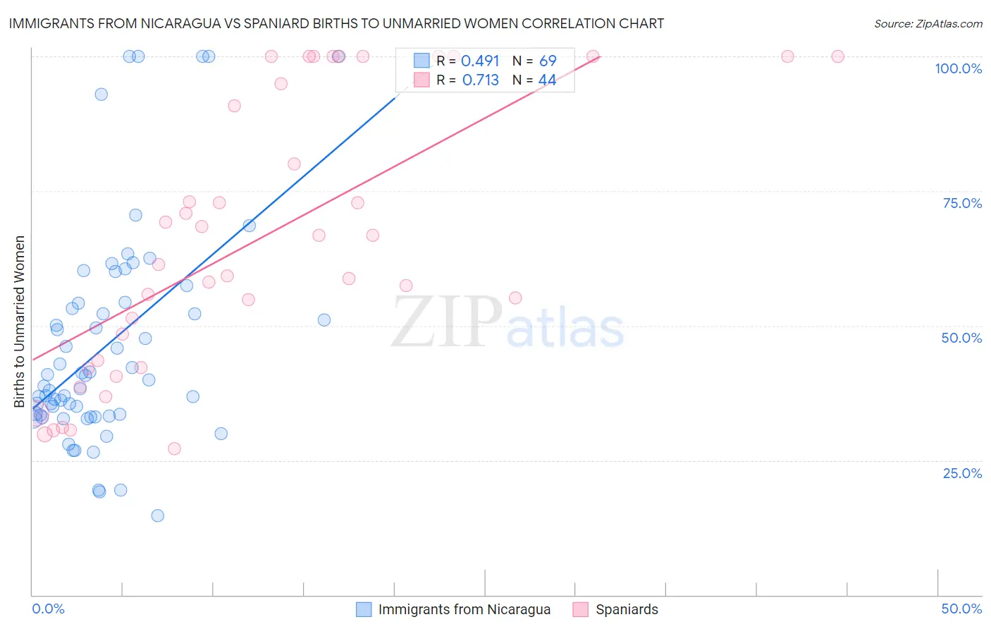 Immigrants from Nicaragua vs Spaniard Births to Unmarried Women