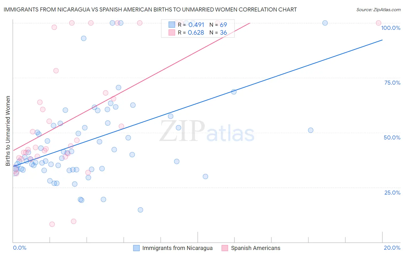 Immigrants from Nicaragua vs Spanish American Births to Unmarried Women