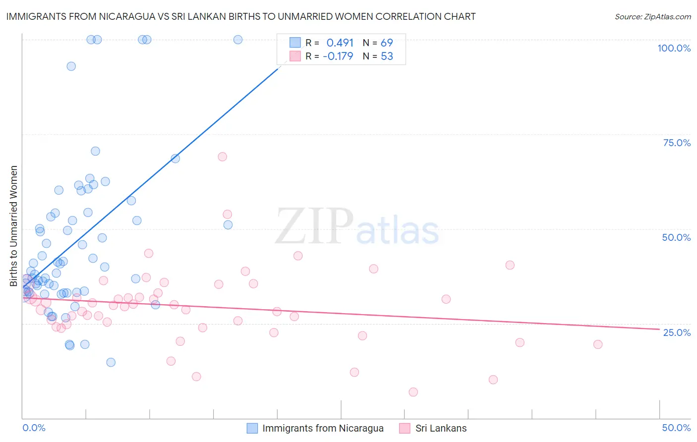 Immigrants from Nicaragua vs Sri Lankan Births to Unmarried Women