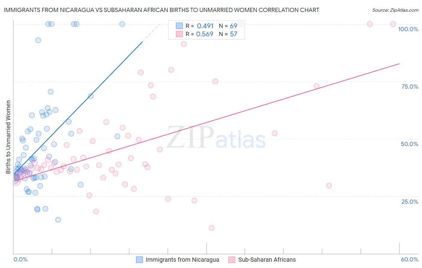 Immigrants from Nicaragua vs Subsaharan African Births to Unmarried Women